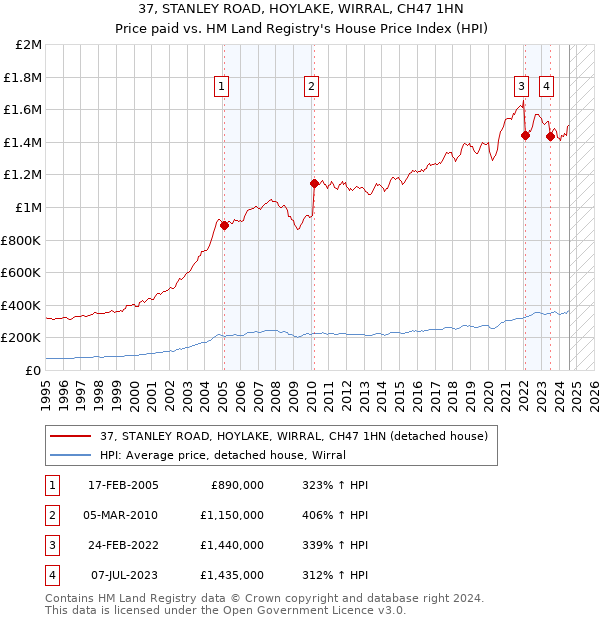 37, STANLEY ROAD, HOYLAKE, WIRRAL, CH47 1HN: Price paid vs HM Land Registry's House Price Index