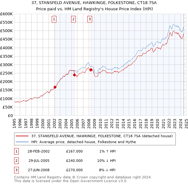 37, STANSFELD AVENUE, HAWKINGE, FOLKESTONE, CT18 7SA: Price paid vs HM Land Registry's House Price Index