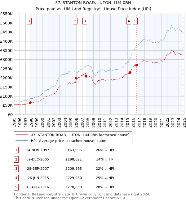 37, STANTON ROAD, LUTON, LU4 0BH: Price paid vs HM Land Registry's House Price Index