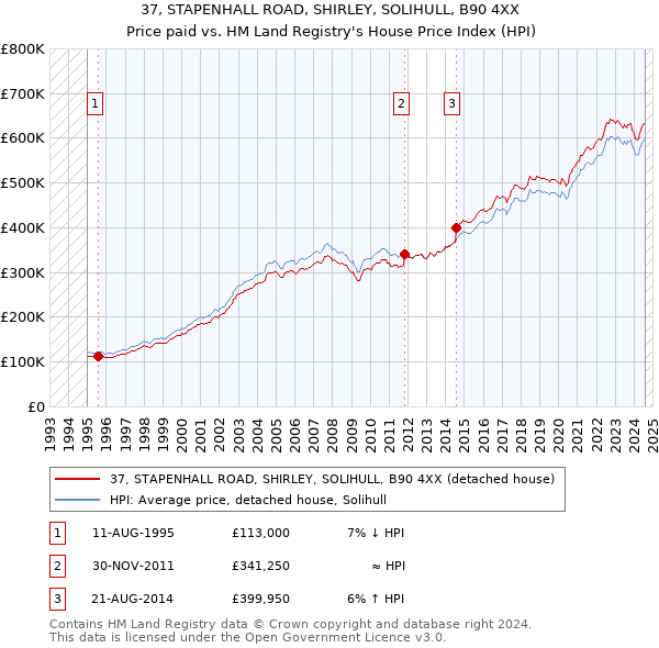 37, STAPENHALL ROAD, SHIRLEY, SOLIHULL, B90 4XX: Price paid vs HM Land Registry's House Price Index