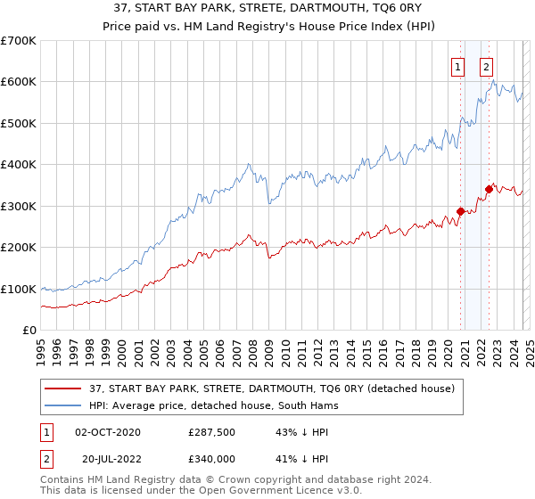 37, START BAY PARK, STRETE, DARTMOUTH, TQ6 0RY: Price paid vs HM Land Registry's House Price Index