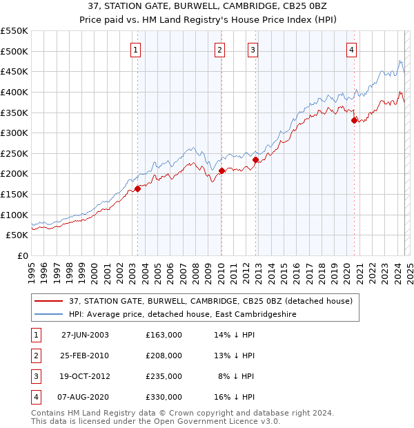 37, STATION GATE, BURWELL, CAMBRIDGE, CB25 0BZ: Price paid vs HM Land Registry's House Price Index