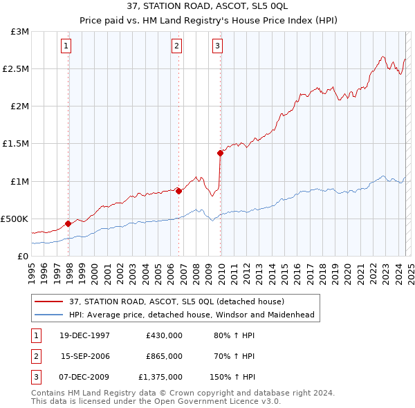 37, STATION ROAD, ASCOT, SL5 0QL: Price paid vs HM Land Registry's House Price Index