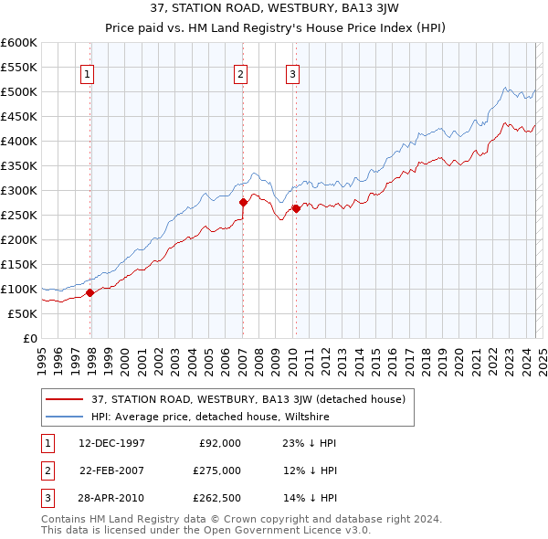 37, STATION ROAD, WESTBURY, BA13 3JW: Price paid vs HM Land Registry's House Price Index