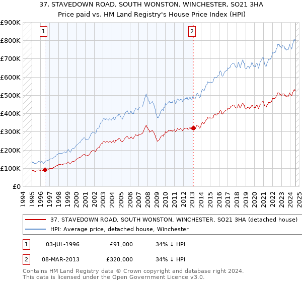 37, STAVEDOWN ROAD, SOUTH WONSTON, WINCHESTER, SO21 3HA: Price paid vs HM Land Registry's House Price Index