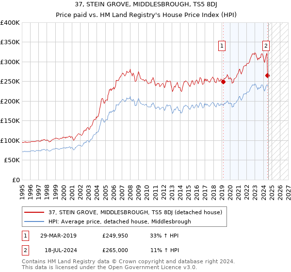 37, STEIN GROVE, MIDDLESBROUGH, TS5 8DJ: Price paid vs HM Land Registry's House Price Index