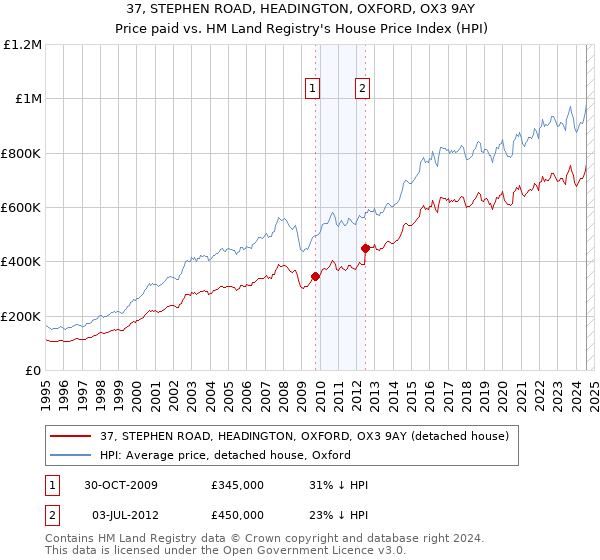 37, STEPHEN ROAD, HEADINGTON, OXFORD, OX3 9AY: Price paid vs HM Land Registry's House Price Index