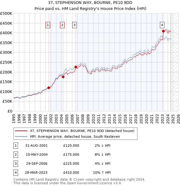 37, STEPHENSON WAY, BOURNE, PE10 9DD: Price paid vs HM Land Registry's House Price Index