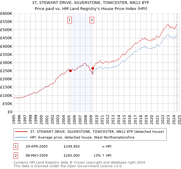 37, STEWART DRIVE, SILVERSTONE, TOWCESTER, NN12 8TP: Price paid vs HM Land Registry's House Price Index