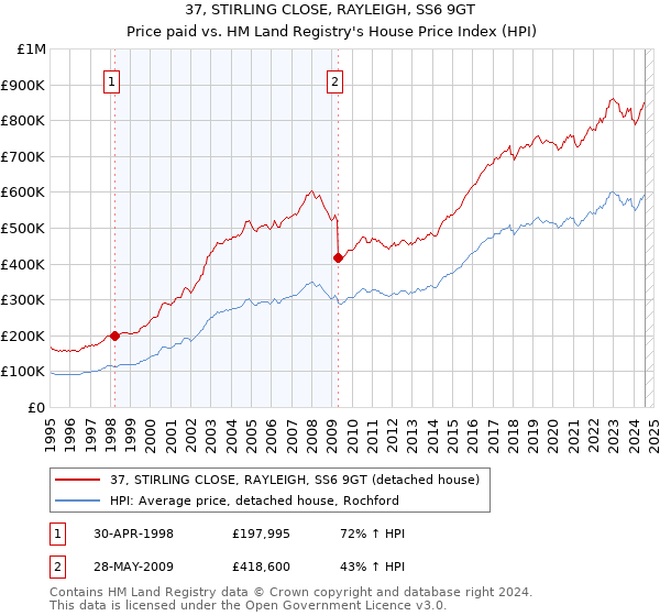 37, STIRLING CLOSE, RAYLEIGH, SS6 9GT: Price paid vs HM Land Registry's House Price Index