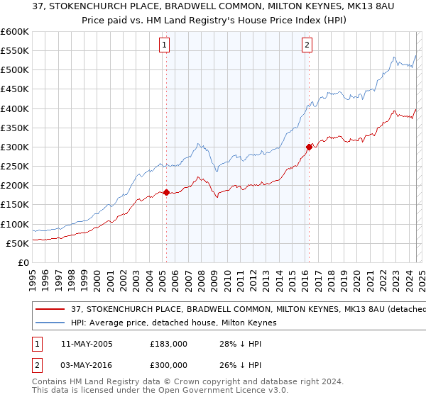 37, STOKENCHURCH PLACE, BRADWELL COMMON, MILTON KEYNES, MK13 8AU: Price paid vs HM Land Registry's House Price Index