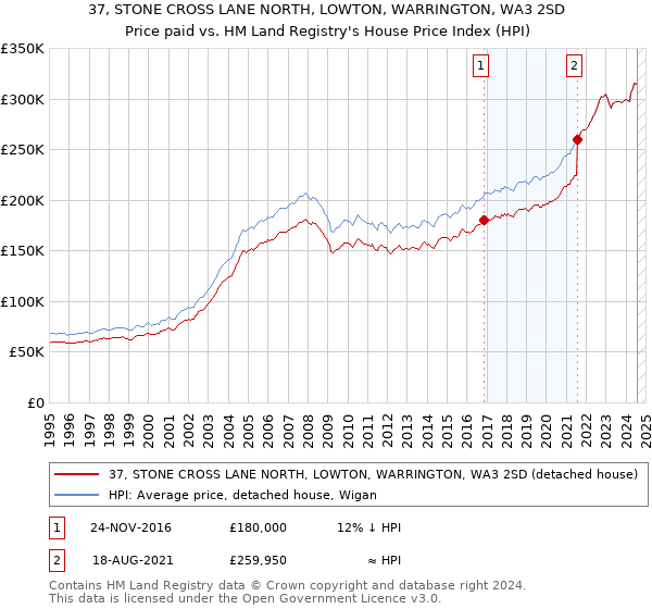 37, STONE CROSS LANE NORTH, LOWTON, WARRINGTON, WA3 2SD: Price paid vs HM Land Registry's House Price Index