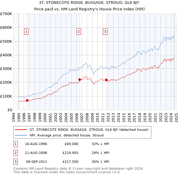 37, STONECOTE RIDGE, BUSSAGE, STROUD, GL6 8JY: Price paid vs HM Land Registry's House Price Index