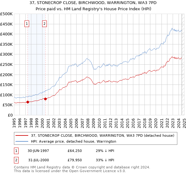 37, STONECROP CLOSE, BIRCHWOOD, WARRINGTON, WA3 7PD: Price paid vs HM Land Registry's House Price Index