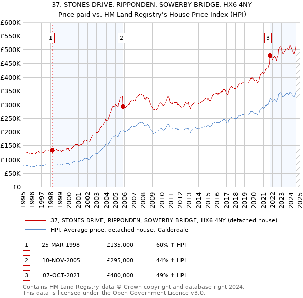 37, STONES DRIVE, RIPPONDEN, SOWERBY BRIDGE, HX6 4NY: Price paid vs HM Land Registry's House Price Index