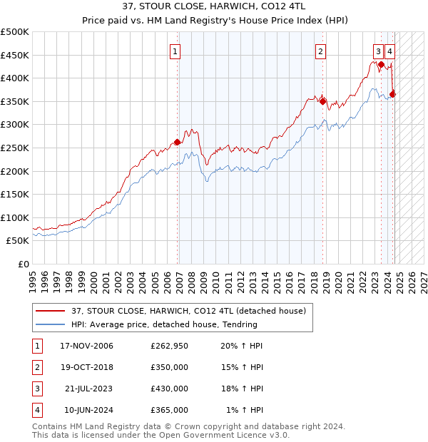 37, STOUR CLOSE, HARWICH, CO12 4TL: Price paid vs HM Land Registry's House Price Index