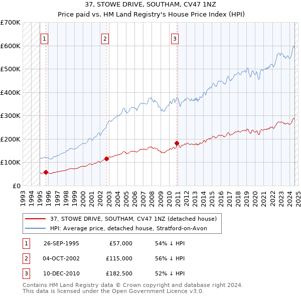 37, STOWE DRIVE, SOUTHAM, CV47 1NZ: Price paid vs HM Land Registry's House Price Index