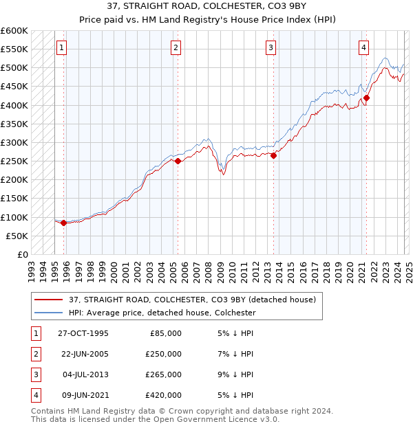 37, STRAIGHT ROAD, COLCHESTER, CO3 9BY: Price paid vs HM Land Registry's House Price Index