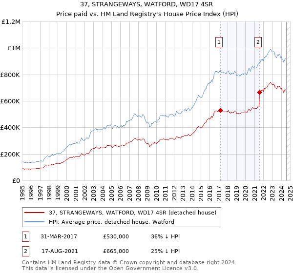 37, STRANGEWAYS, WATFORD, WD17 4SR: Price paid vs HM Land Registry's House Price Index