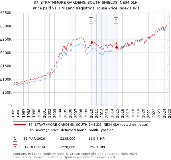 37, STRATHMORE GARDENS, SOUTH SHIELDS, NE34 0LH: Price paid vs HM Land Registry's House Price Index