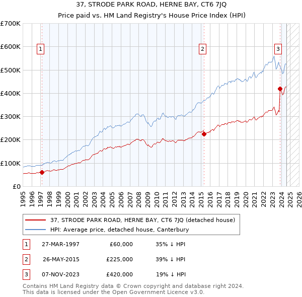 37, STRODE PARK ROAD, HERNE BAY, CT6 7JQ: Price paid vs HM Land Registry's House Price Index