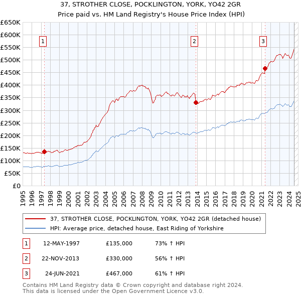 37, STROTHER CLOSE, POCKLINGTON, YORK, YO42 2GR: Price paid vs HM Land Registry's House Price Index