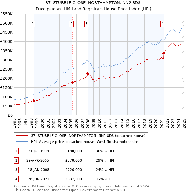 37, STUBBLE CLOSE, NORTHAMPTON, NN2 8DS: Price paid vs HM Land Registry's House Price Index