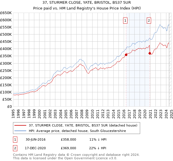 37, STURMER CLOSE, YATE, BRISTOL, BS37 5UR: Price paid vs HM Land Registry's House Price Index