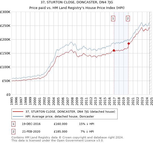 37, STURTON CLOSE, DONCASTER, DN4 7JG: Price paid vs HM Land Registry's House Price Index