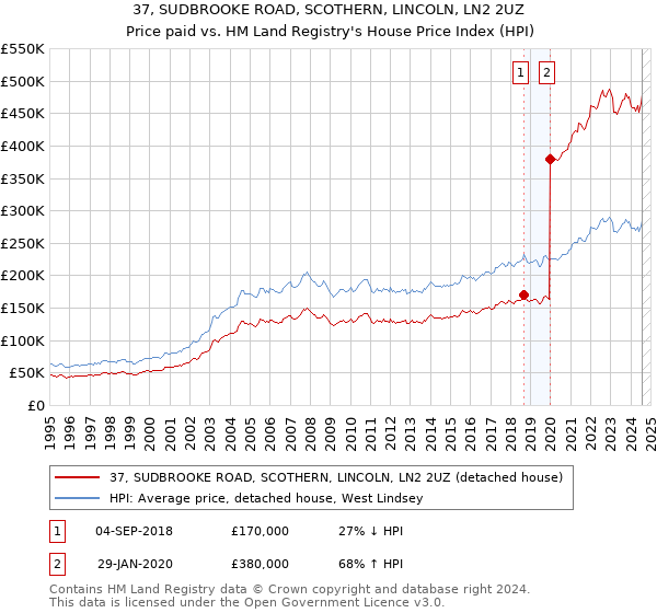 37, SUDBROOKE ROAD, SCOTHERN, LINCOLN, LN2 2UZ: Price paid vs HM Land Registry's House Price Index