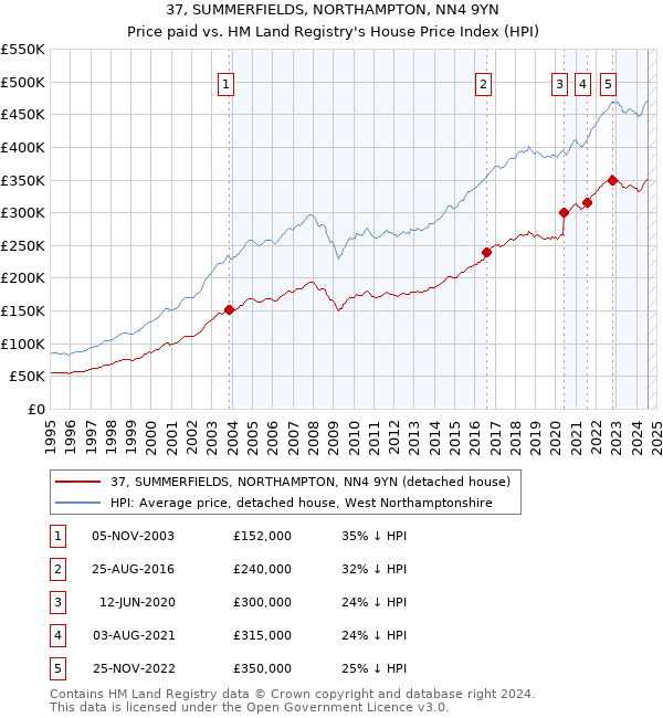 37, SUMMERFIELDS, NORTHAMPTON, NN4 9YN: Price paid vs HM Land Registry's House Price Index