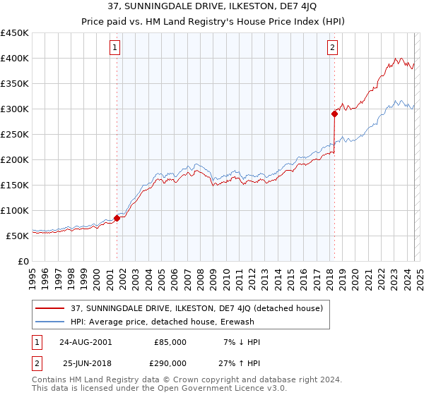 37, SUNNINGDALE DRIVE, ILKESTON, DE7 4JQ: Price paid vs HM Land Registry's House Price Index