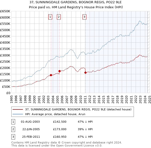 37, SUNNINGDALE GARDENS, BOGNOR REGIS, PO22 9LE: Price paid vs HM Land Registry's House Price Index