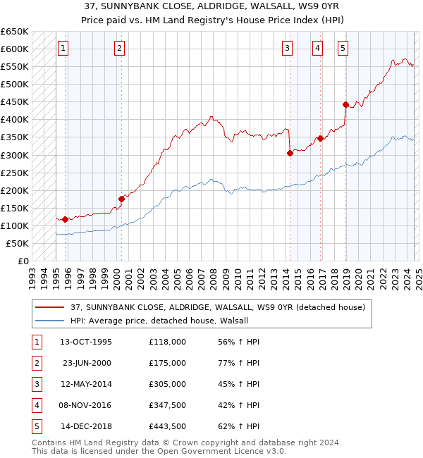 37, SUNNYBANK CLOSE, ALDRIDGE, WALSALL, WS9 0YR: Price paid vs HM Land Registry's House Price Index