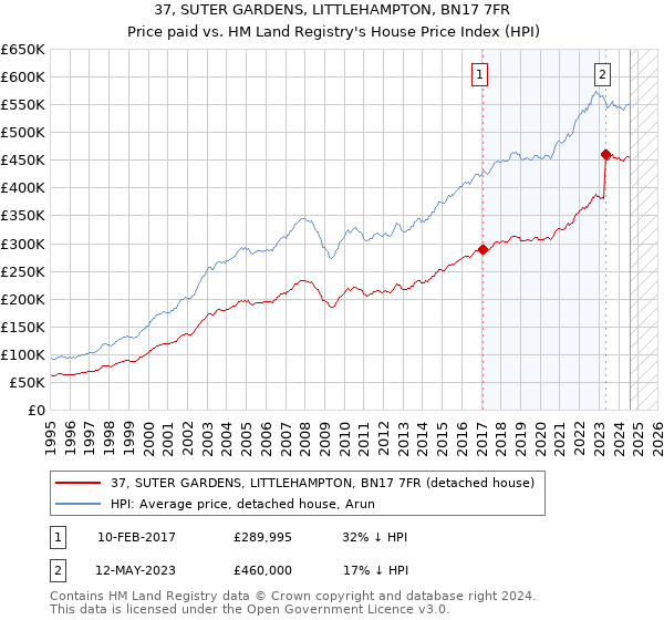 37, SUTER GARDENS, LITTLEHAMPTON, BN17 7FR: Price paid vs HM Land Registry's House Price Index