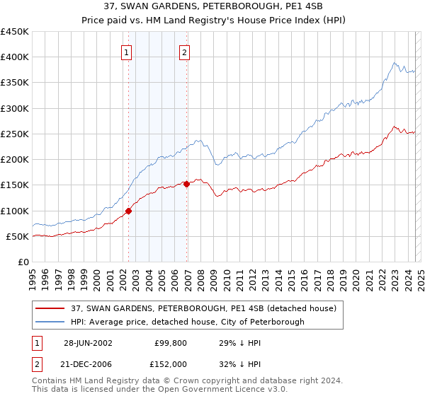 37, SWAN GARDENS, PETERBOROUGH, PE1 4SB: Price paid vs HM Land Registry's House Price Index