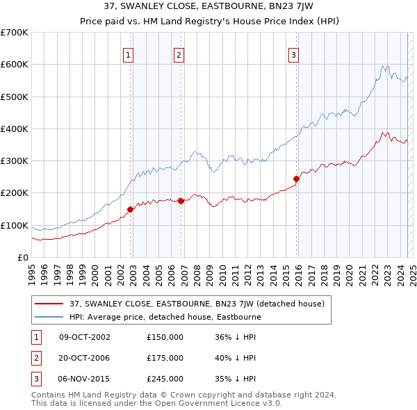 37, SWANLEY CLOSE, EASTBOURNE, BN23 7JW: Price paid vs HM Land Registry's House Price Index