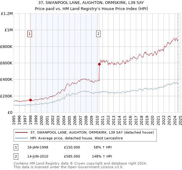 37, SWANPOOL LANE, AUGHTON, ORMSKIRK, L39 5AY: Price paid vs HM Land Registry's House Price Index