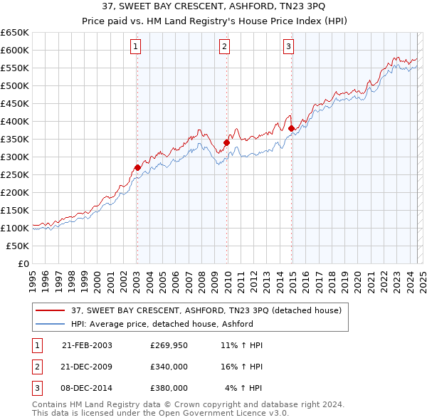 37, SWEET BAY CRESCENT, ASHFORD, TN23 3PQ: Price paid vs HM Land Registry's House Price Index