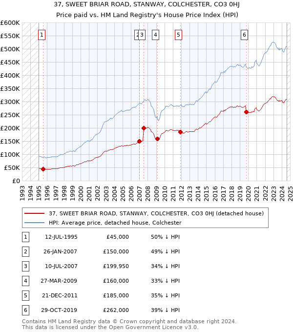 37, SWEET BRIAR ROAD, STANWAY, COLCHESTER, CO3 0HJ: Price paid vs HM Land Registry's House Price Index