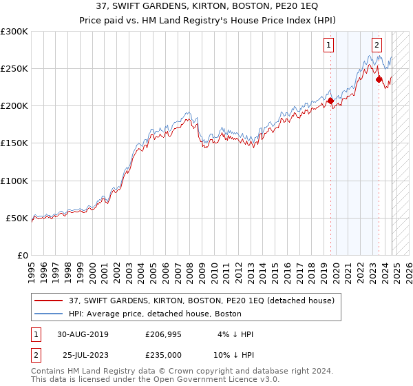 37, SWIFT GARDENS, KIRTON, BOSTON, PE20 1EQ: Price paid vs HM Land Registry's House Price Index