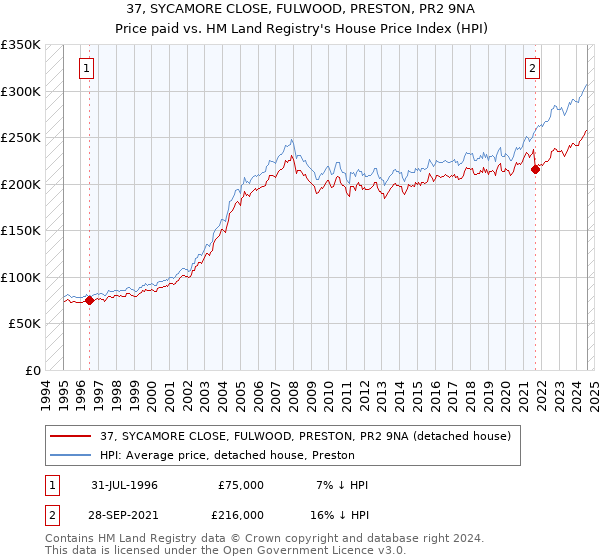 37, SYCAMORE CLOSE, FULWOOD, PRESTON, PR2 9NA: Price paid vs HM Land Registry's House Price Index