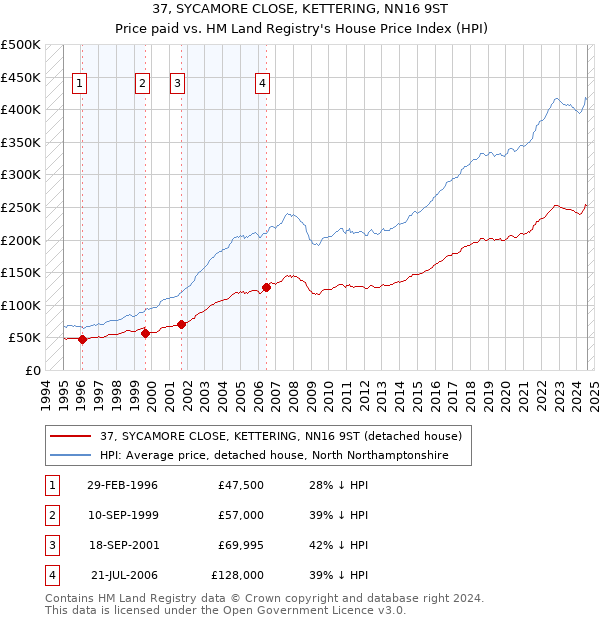 37, SYCAMORE CLOSE, KETTERING, NN16 9ST: Price paid vs HM Land Registry's House Price Index