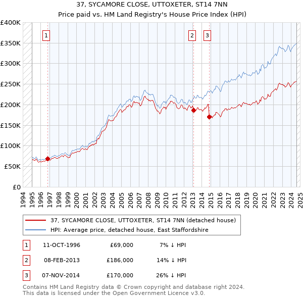 37, SYCAMORE CLOSE, UTTOXETER, ST14 7NN: Price paid vs HM Land Registry's House Price Index