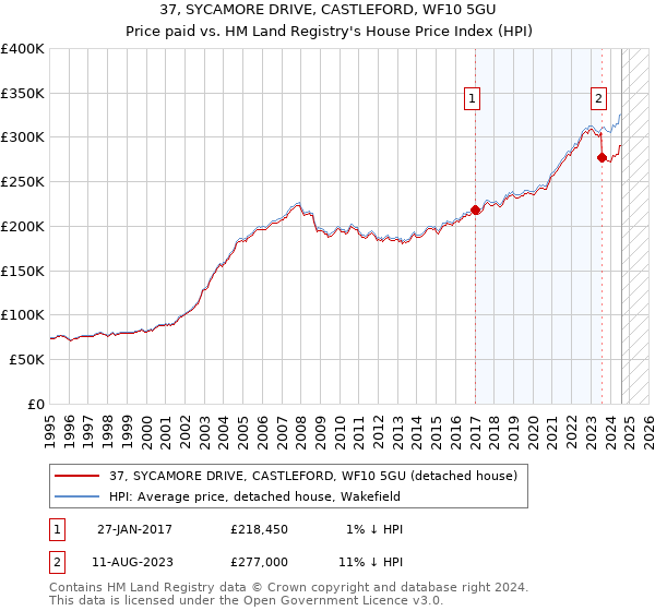 37, SYCAMORE DRIVE, CASTLEFORD, WF10 5GU: Price paid vs HM Land Registry's House Price Index