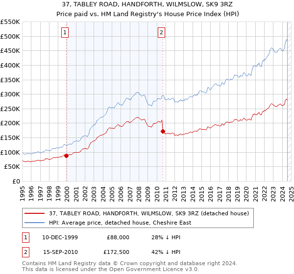 37, TABLEY ROAD, HANDFORTH, WILMSLOW, SK9 3RZ: Price paid vs HM Land Registry's House Price Index