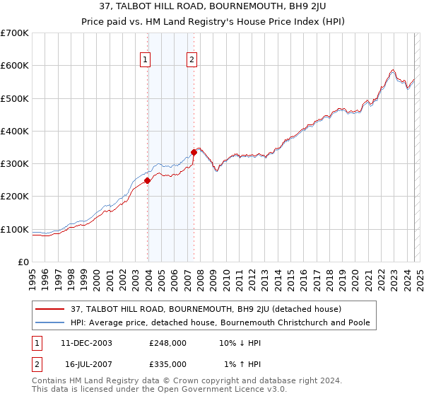 37, TALBOT HILL ROAD, BOURNEMOUTH, BH9 2JU: Price paid vs HM Land Registry's House Price Index