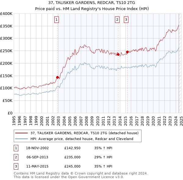 37, TALISKER GARDENS, REDCAR, TS10 2TG: Price paid vs HM Land Registry's House Price Index