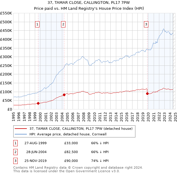 37, TAMAR CLOSE, CALLINGTON, PL17 7PW: Price paid vs HM Land Registry's House Price Index