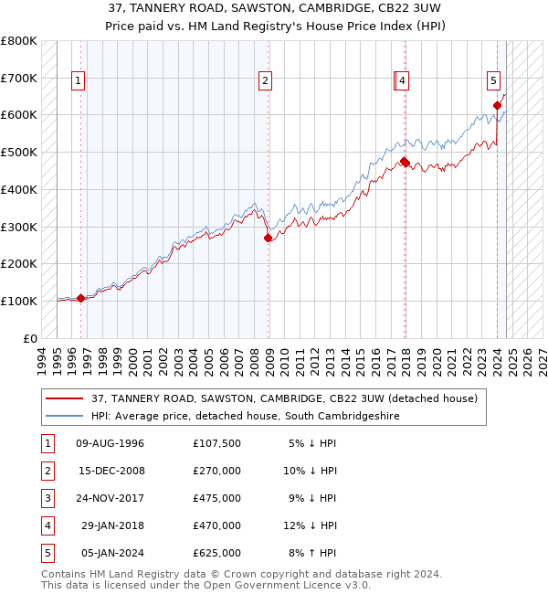 37, TANNERY ROAD, SAWSTON, CAMBRIDGE, CB22 3UW: Price paid vs HM Land Registry's House Price Index